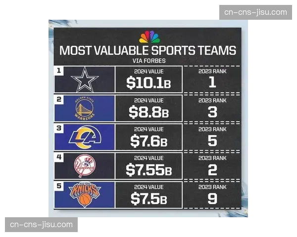 最新球队估值报告出炉，尼克斯队市值连续八年位居联盟榜首